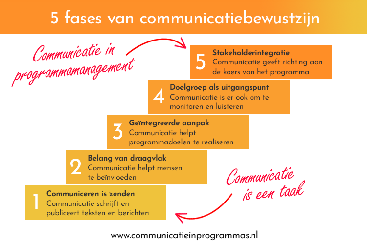 Infographic met een trap met daarin 5 fases van communicatiebewustzijn
